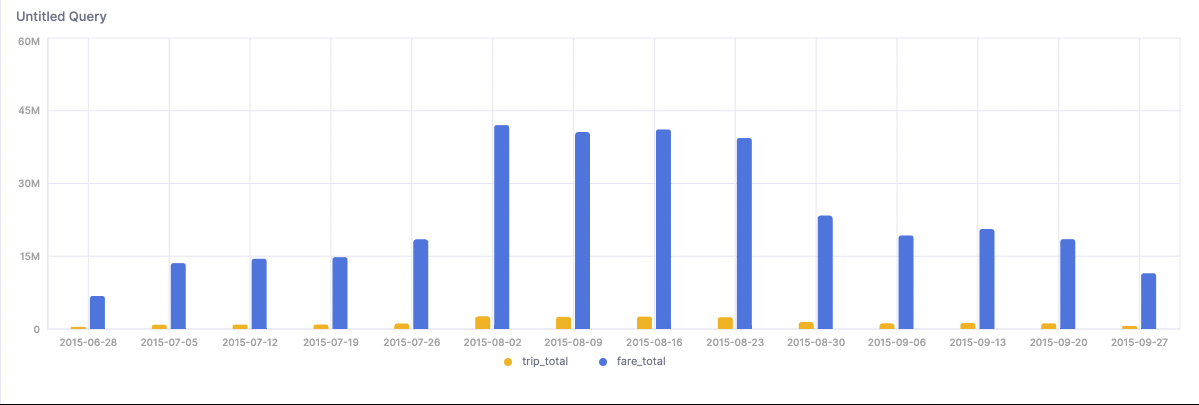 Bar chart